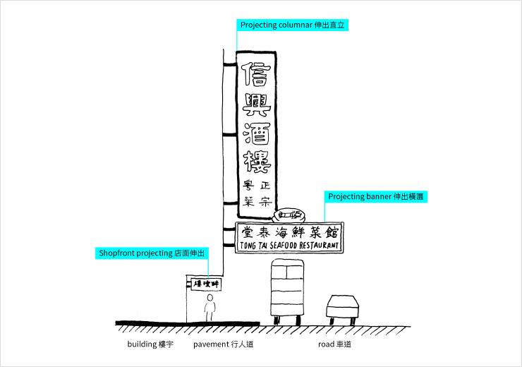 伸出橫匾（Projecting banner）。（圖片來源：〈溝通的建築：香港霓虹招牌的視覺語言〉）